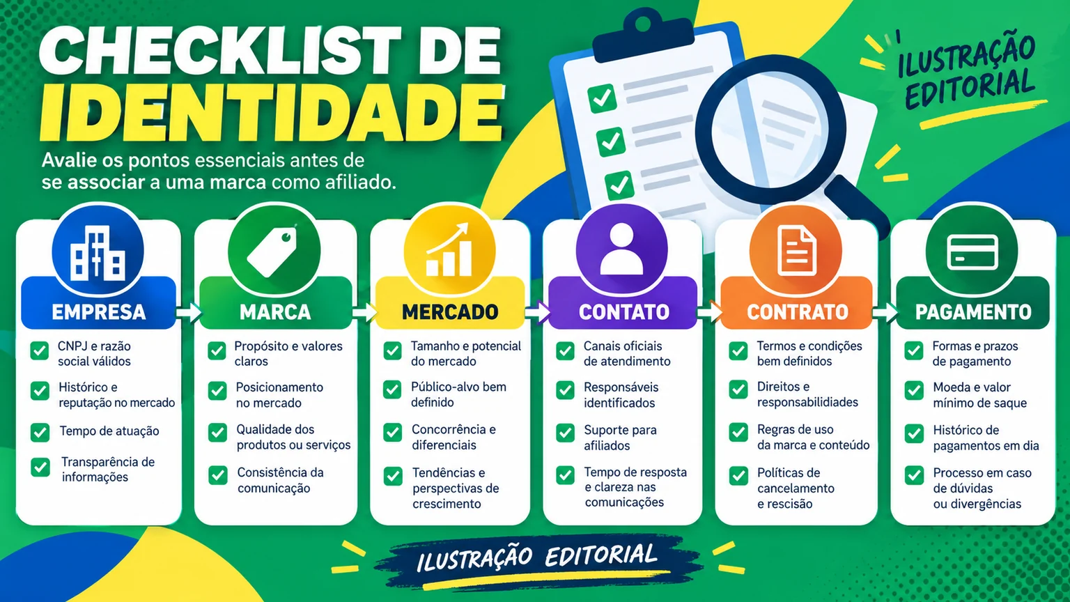 Checklist editorial de identidade e contrato para afiliados.