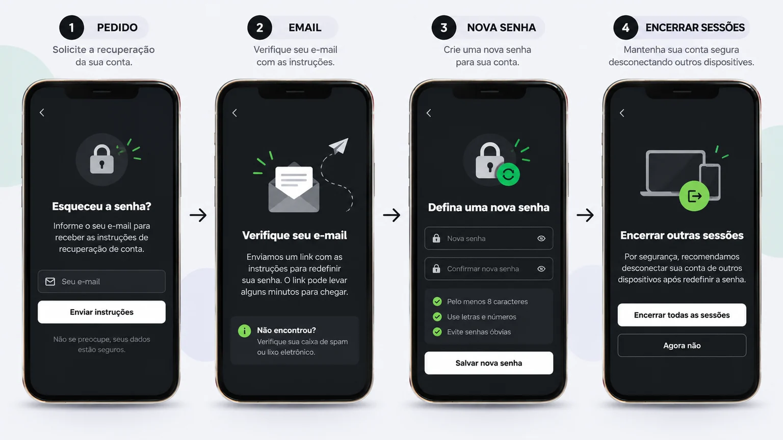 Sequência ilustrativa de recuperação e proteção do email.