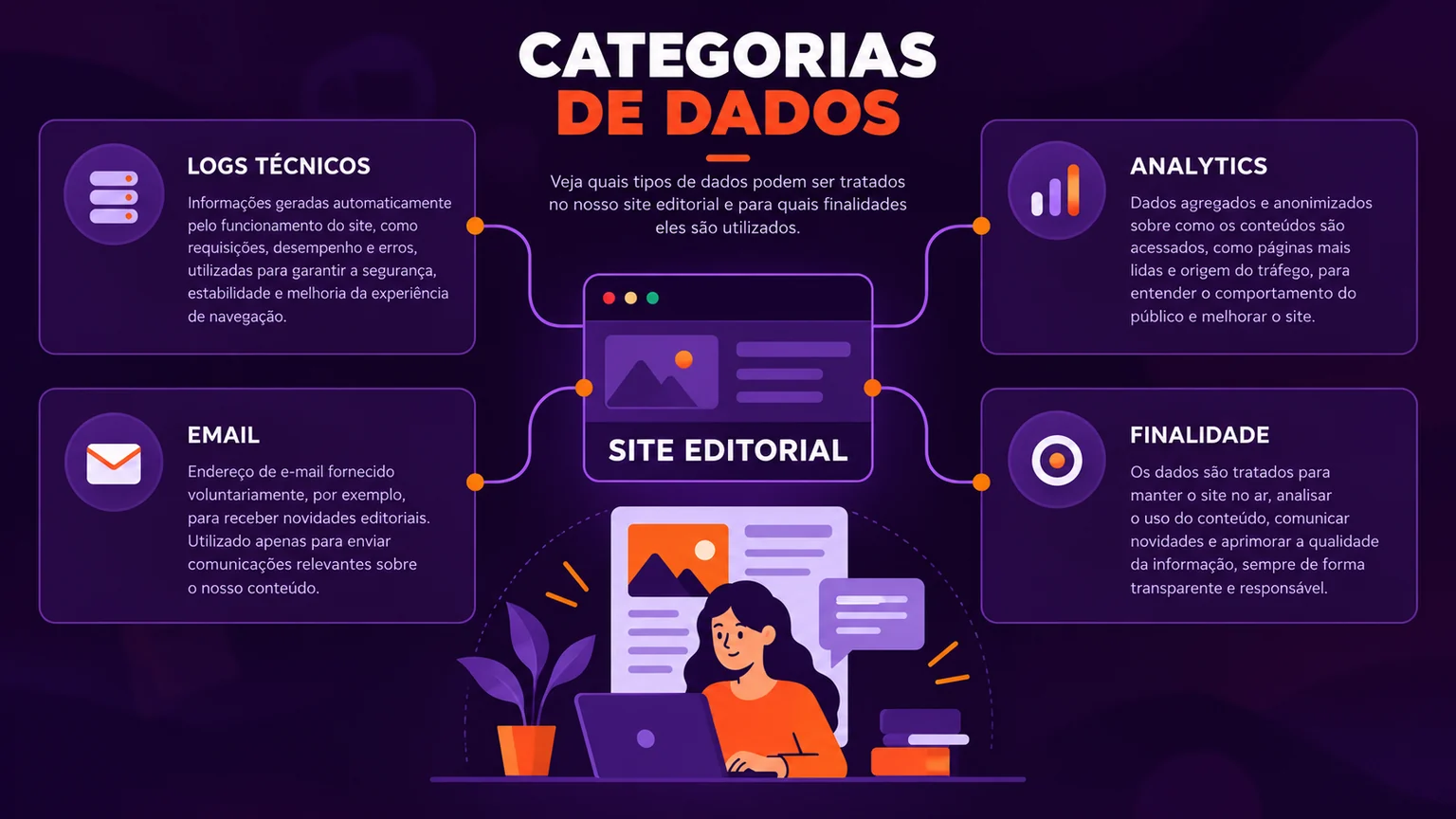 Mapa editorial das categorias de dados e suas finalidades.