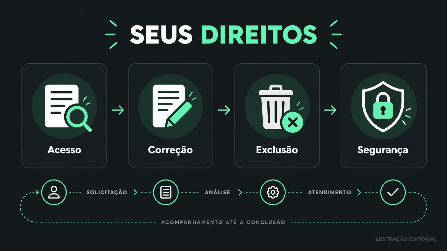 Checklist editorial de escolhas, segurança e direitos.