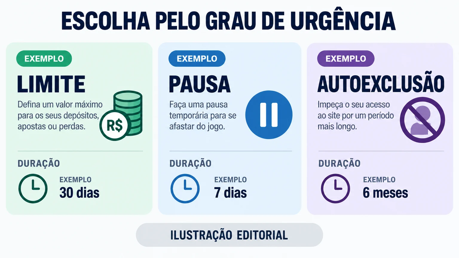 Comparação editorial entre limite, pausa e autoexclusão.