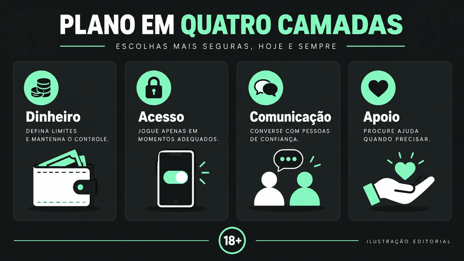 Plano ilustrativo de dinheiro, acesso, comunicação e apoio.