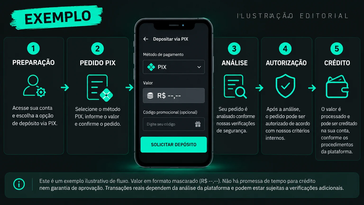Fluxo editorial do pedido ao crédito por Pix.