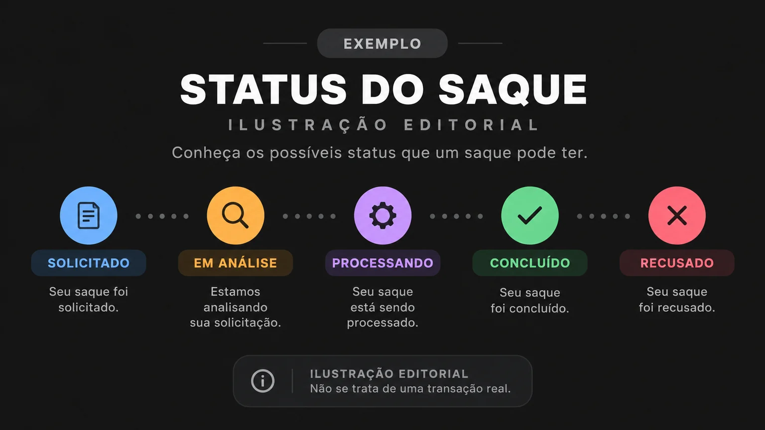 Painel ilustrativo de estados de saque.