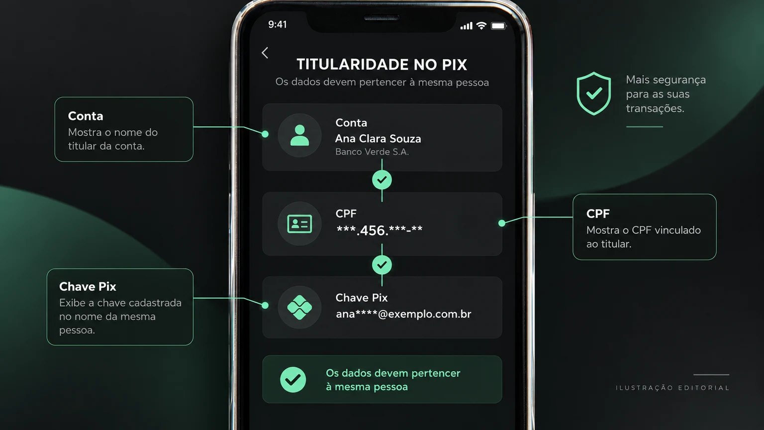 Comparação ilustrativa de titularidade correta e divergente.