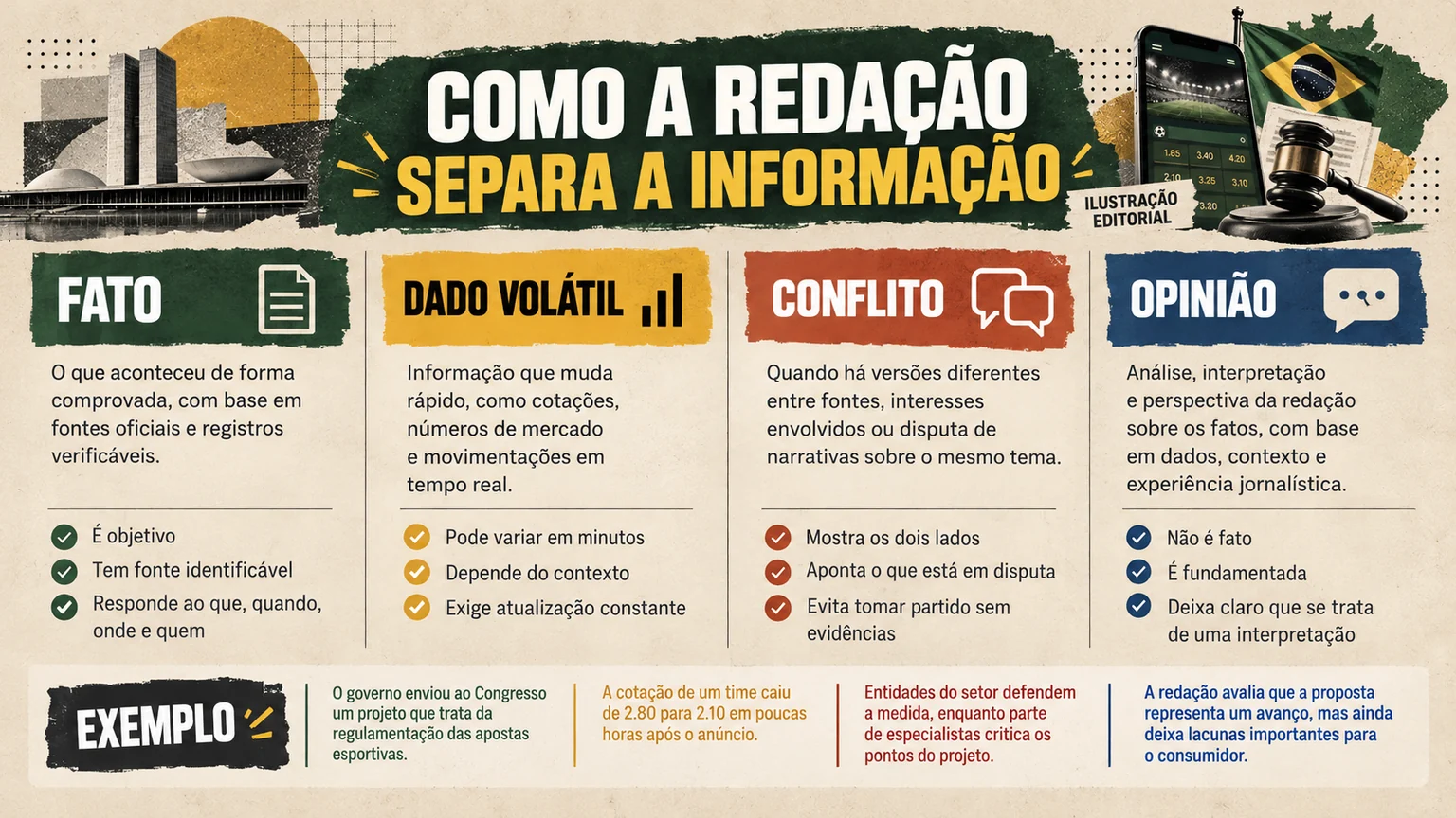 Quadro editorial de fato, atribuição, conflito e opinião.