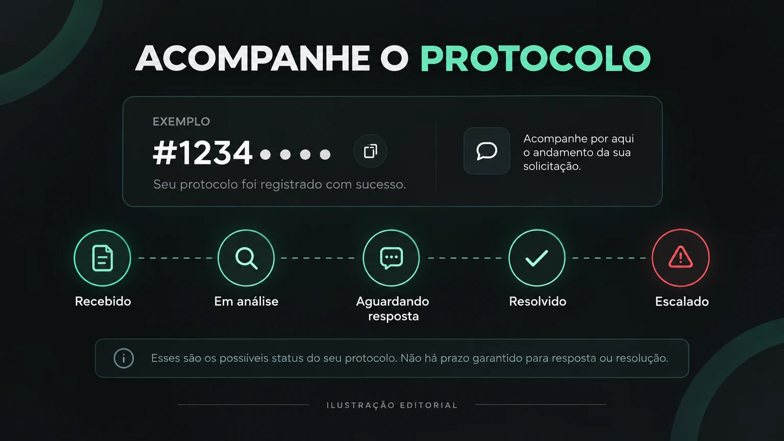 Linha do tempo ilustrativa de protocolo, resposta e escalada.