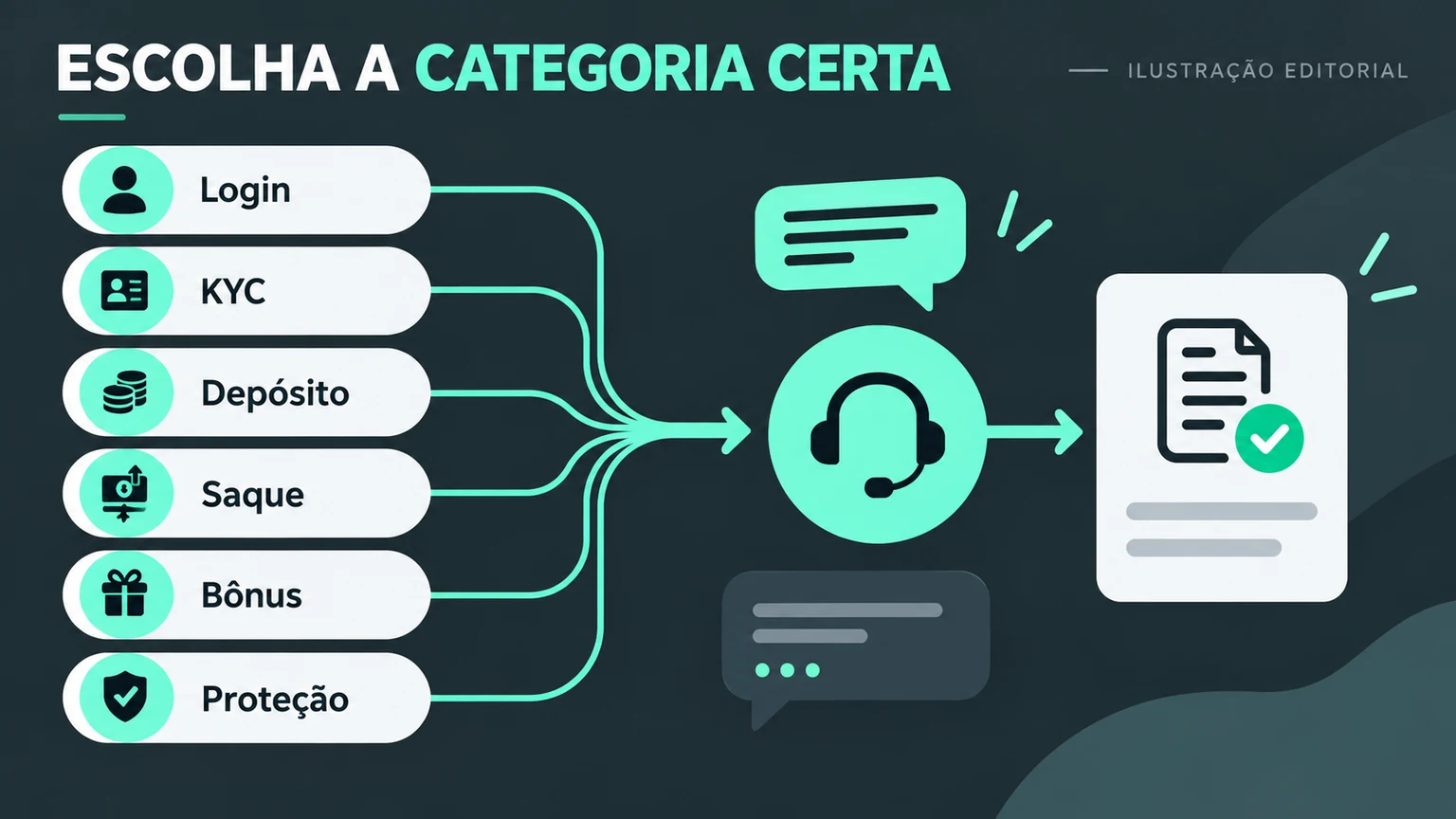 Roteamento editorial de problemas para a categoria correta.